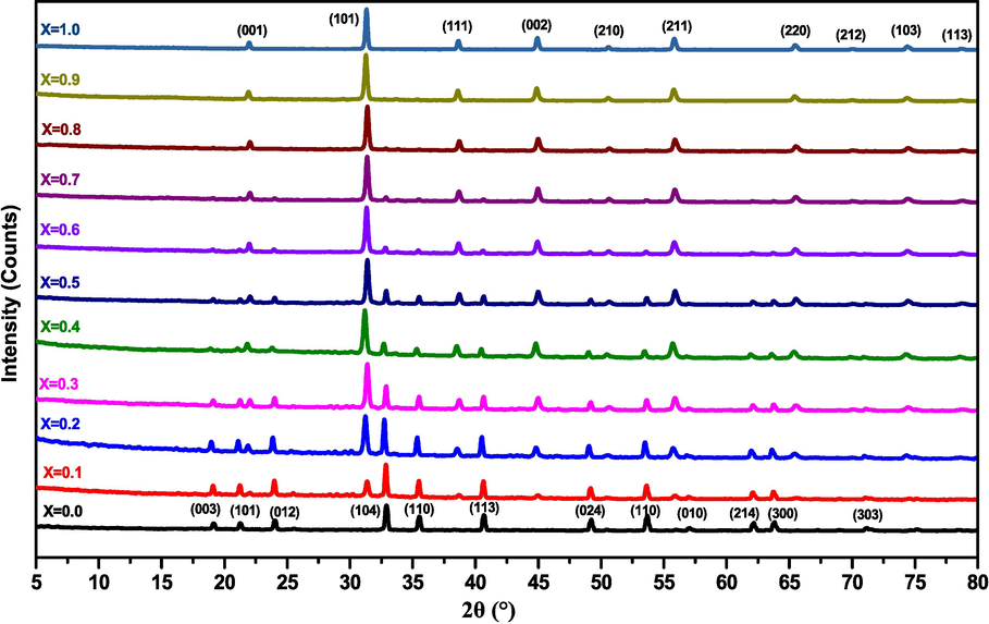 X-ray diffraction diagrams of (1-x) MT – x BZT samples for ×  = 0.0 to 1.0.