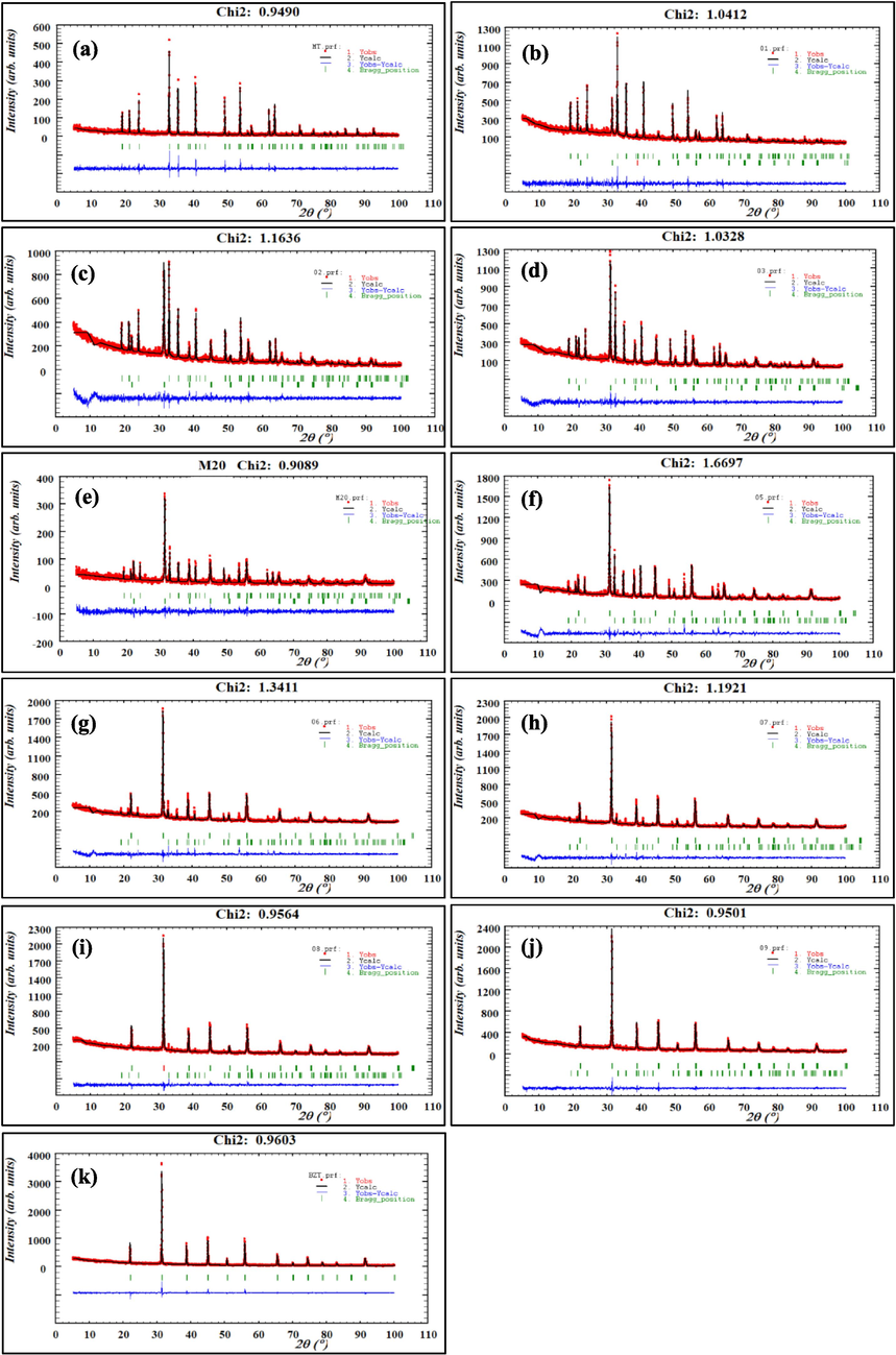 Rietveld refinement of (1-x) MT – x BZT composites for x = 0.0 (a), 0.1 (b), 0.2 (c), 0.3 (d), 0.4 (e), 0.5 (f), 0.6 (g), 0.7 (h), 0.8 (i), 0.9 (j), 1.0 (k).