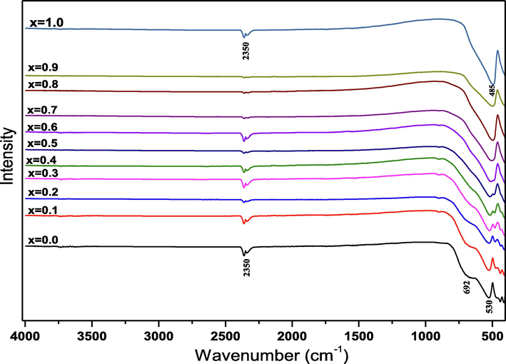 FT-IR spectra of (1-x) MT – x BZT composites measured at room temperature.