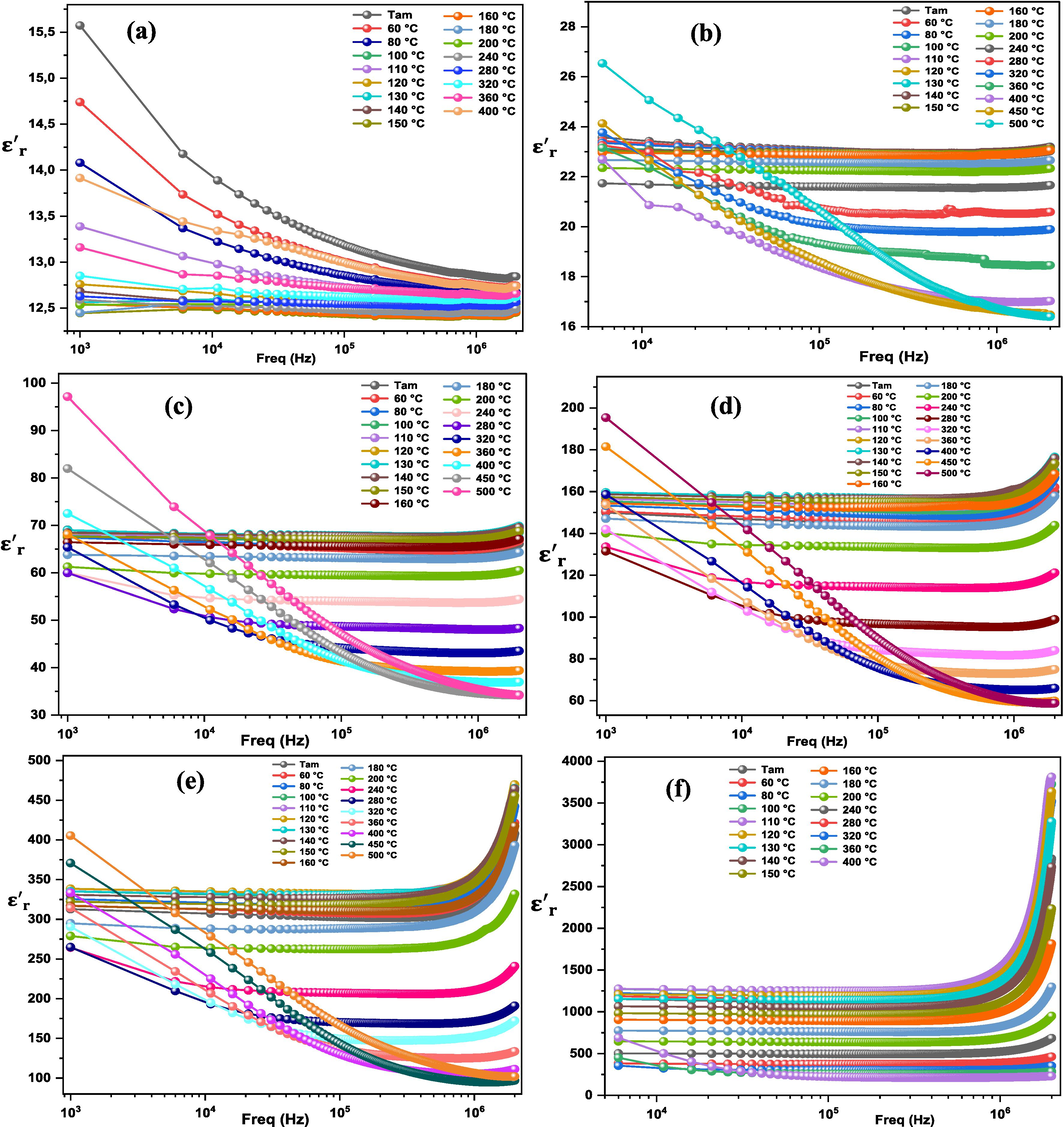 Variation of the dielectric permittivity as a function of frequency for (1 – x) MT – x BZT composites with x = 0.0 (a), 0.2 (b), 0.4 (c), 0.6 (d), 0.8 (e), 1.0 (f).