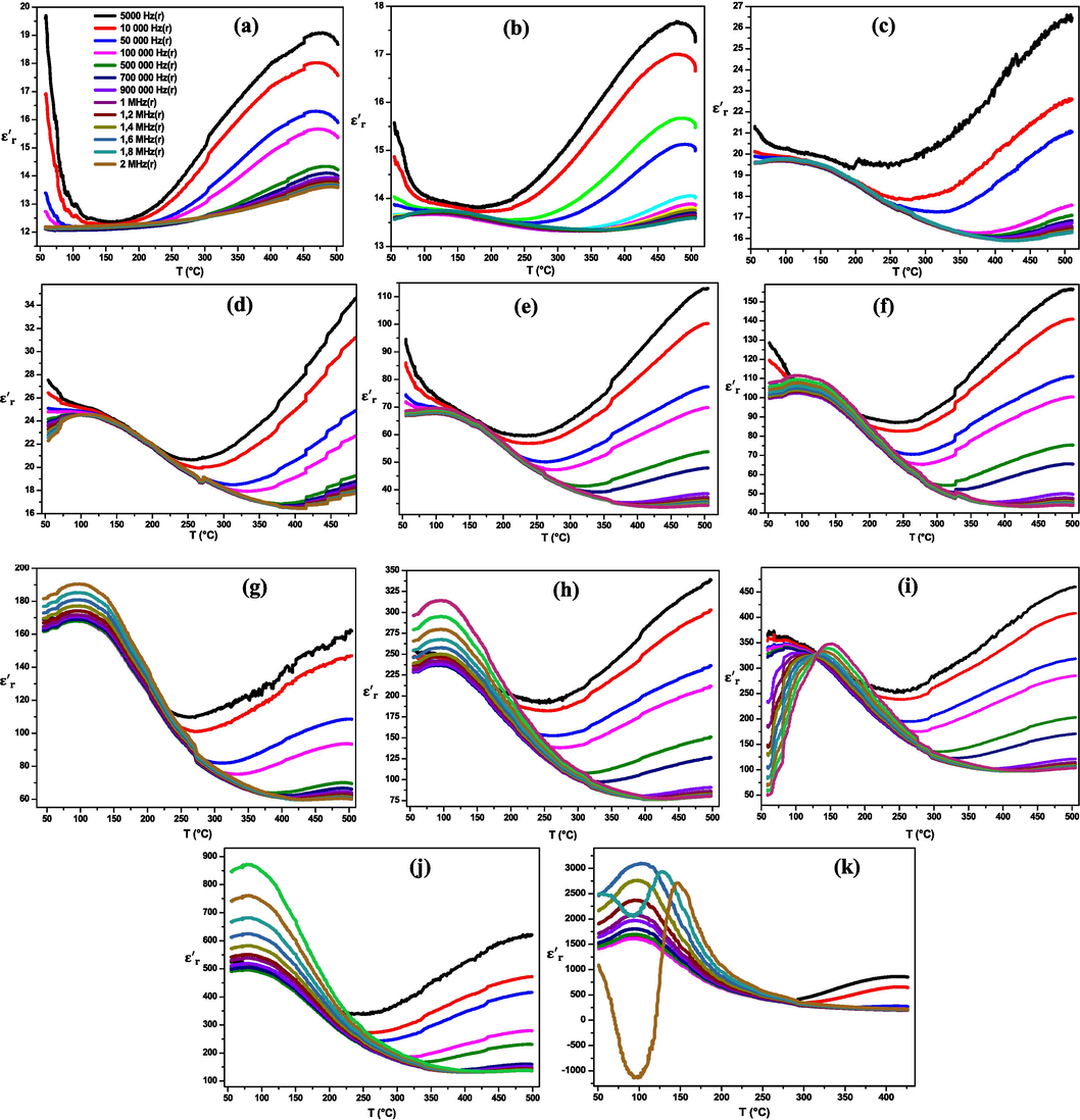 Dielectric permittivity evolution as a function of temperature of (1 - x) MT - x BZT composites for x = 0.0 (a), 0.1 (b), 0.2 (c), 0.3 (d), 0.4 (e), 0.5 (f), 0.6 (g), 0.7 (h), 0.8 (i), 0.9 (j), 1.0 (k).