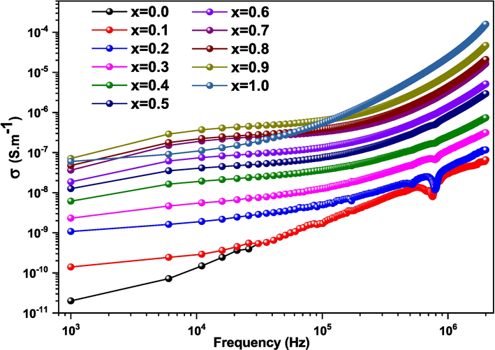 Variation of conductivity as a function of frequency for (1-x) MT - x BZT (x = 0.0––1.0) ceramics at 240 °C.