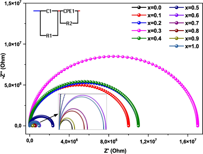 Cole-Cole plots of the (1-x) MT - x BZT (x = 0––100 %) ceramics at 240 °C.