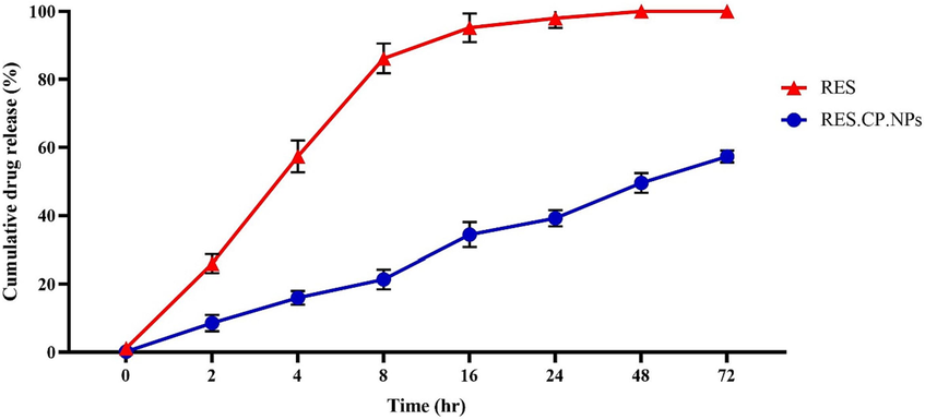 The time and drug release curves for RES and RES.CP.NPs at pH = 7.4.
