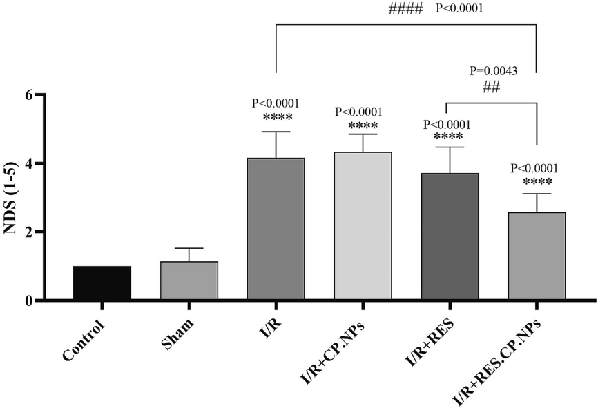The effect of resveratrol (RES) and resveratrol loaded in copolymer nanoparticles (RES.CP.NPs) on the neurological scores in rats affected by induction of cerebral ischemic reperfusion (I/R) injury (n = 8). **** Indicates a significant difference at the probability level P < 0.0001 compared control; ## shows significant differences at a probability level of P < 0.01 between I/R + RES and I/R + RES.CP.NPs groups; #### shows significant differences at a probability level of P < 0.0001 between I/R + RES.CP.NPs and I/R groups.