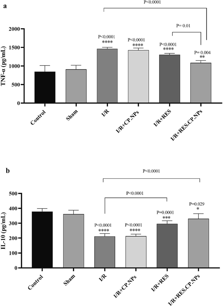 Effects of resveratrol (RES) and resveratrol loaded in copolymer particles (RES.CP.NPs) on Tumor necrosis factor α (TNF-α) (a) and interleukin 10 (IL-10) (b) in the brain of rats under cerebral I/R injury (n = 5). The symbol *, **, *** and **** indicates significant difference at probability levels of P < 0.05, P < 0.01, P < 0.001 and P < 0.0001, respectively, compared with healthy rats.