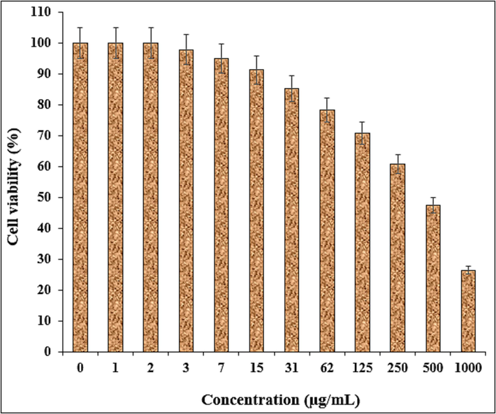 The anti-ovarian cancer potentials of nanocomposite against ES-2 cell line.