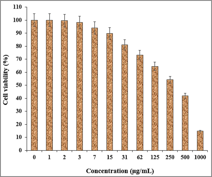 The anti-ovarian cancer potentials of nanocomposite against TOV-21G cell line.