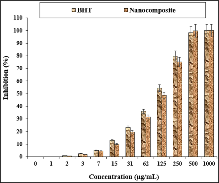 The antioxidant properties of nanocomposite and BHT against DPPH.