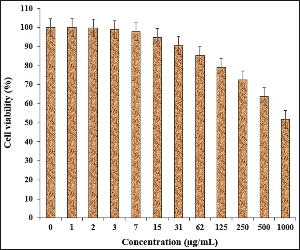 The cytotoxicity potentials of nanocomposite against HUVEC cell line.