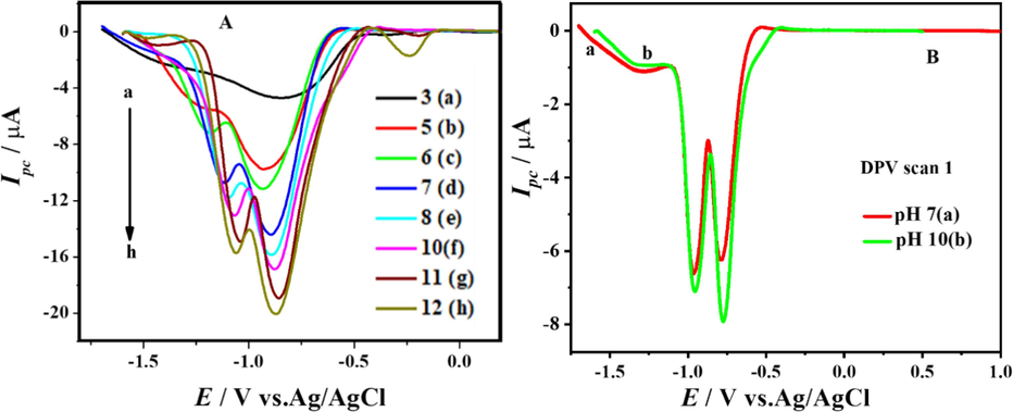 SW and DP voltammograms of DDT in reduction region at different pH media.