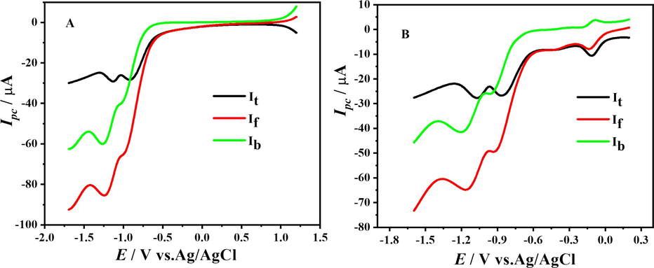 SW voltammograms scan I (A) and scan II (B) of 1 mM DDT at pH 7 showing total current (It), forward current (If) and backward current (Ib) at 100 mV s−1.