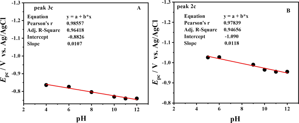 Plot of Epc vs. pH peak 1c (A) and peak 2c (B) of DDT.