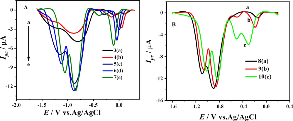 SW voltammograms of DDT in reduction region at different pH media.