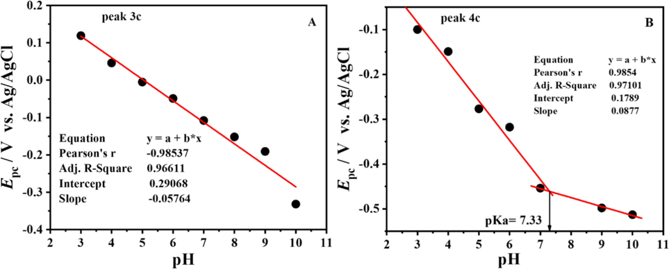 Plot of Epa vs. pH for peak 3c (A) and peak 4c (B) of DDT.