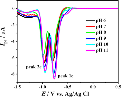 DP voltammograms of 1 mM DDT in different pH media.