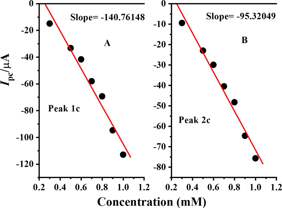 Plots of cathodic peak currents of DDT vs concentration.