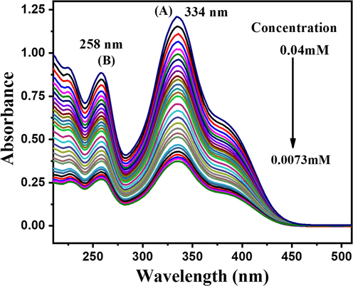 UV–visible spectra of DDT at different concentrations.