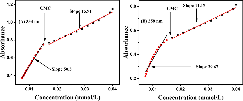 Plot of absorbance vs concentration of DDT at 334 nm and at 258 nm.