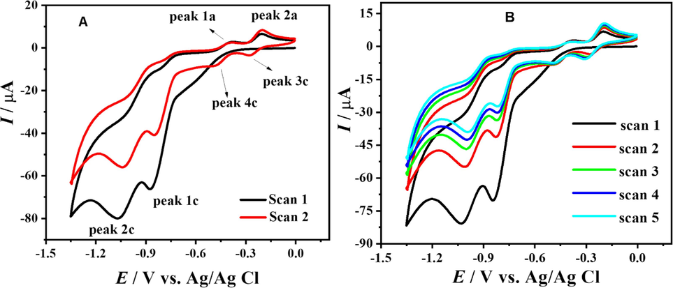 CVs of 1 mM DDT at pH 10 showing first and second scan (A) and multiple scans (B) at 100 mV s−1.