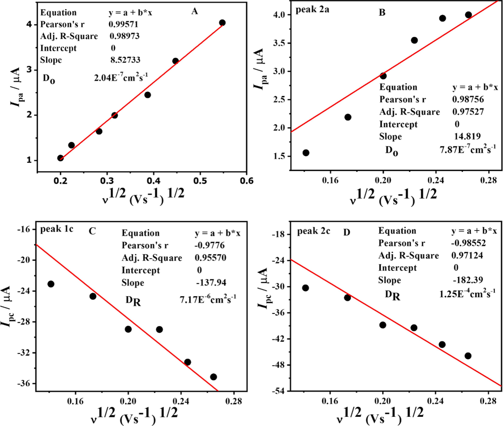 Plots of anodic (A and B) and cathodic (C and D) peak currents of DDT vs square root of scan rate at pH 10.