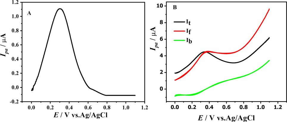 SW voltammogram showing the oxidation of DDT at pH 7 (A) and along with forward and backward current components (B) at 100 mV s−1.