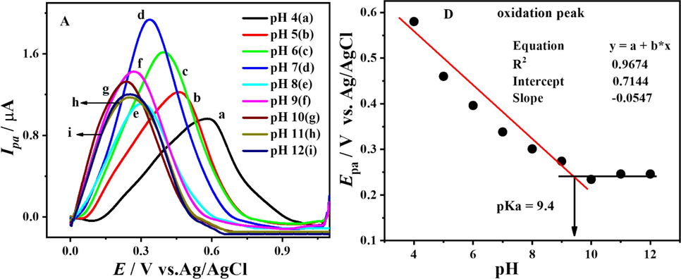 SW voltammogram displaying oxidation of DDT at pH 4–12 (A) and plot of Epa vs pH (B) at 100 mV s−1.