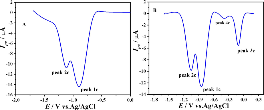 SW voltammograms showing reduction of DDT scan 1 & scan 2 at pH 7.