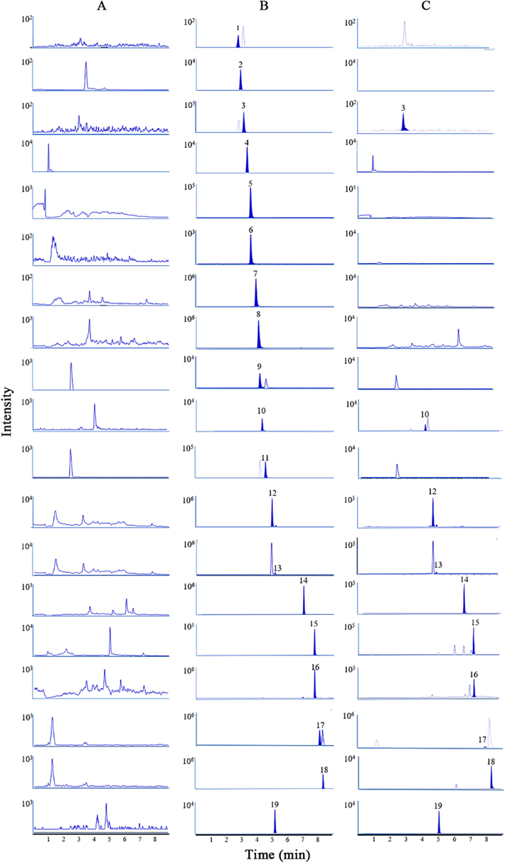 The MRM chromatograms of eighteen analytes and IS1 in blank plasma (A), blank plasma spiked with medium concentration QC (B), and plasma sample at 5 min after oral administration Suxiao Jiuxin pill (C).