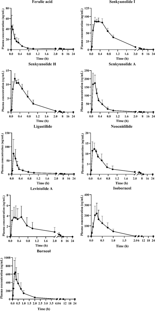 The plasma concentration–time curves of analytes (n = 6, mean ± SD).