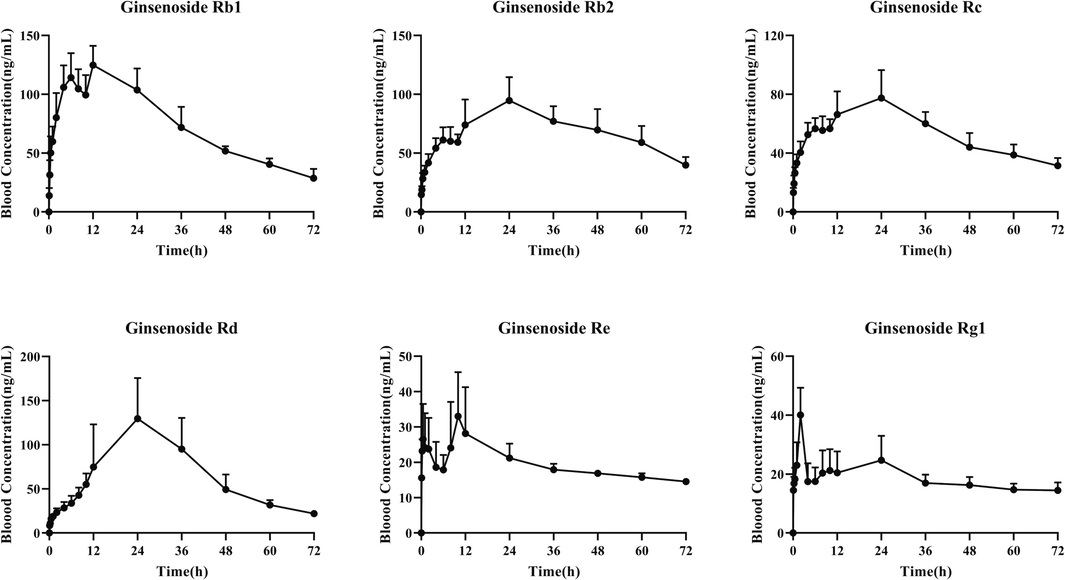 Plasma drug concentration and time curve of refined components of KSLP in rats after intragastric administration (n = 6).