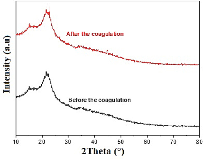 XRD pattern of WHP before and after the coagulation.