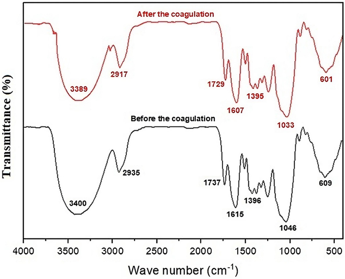 FTIR of WHP before and after the coagulation.