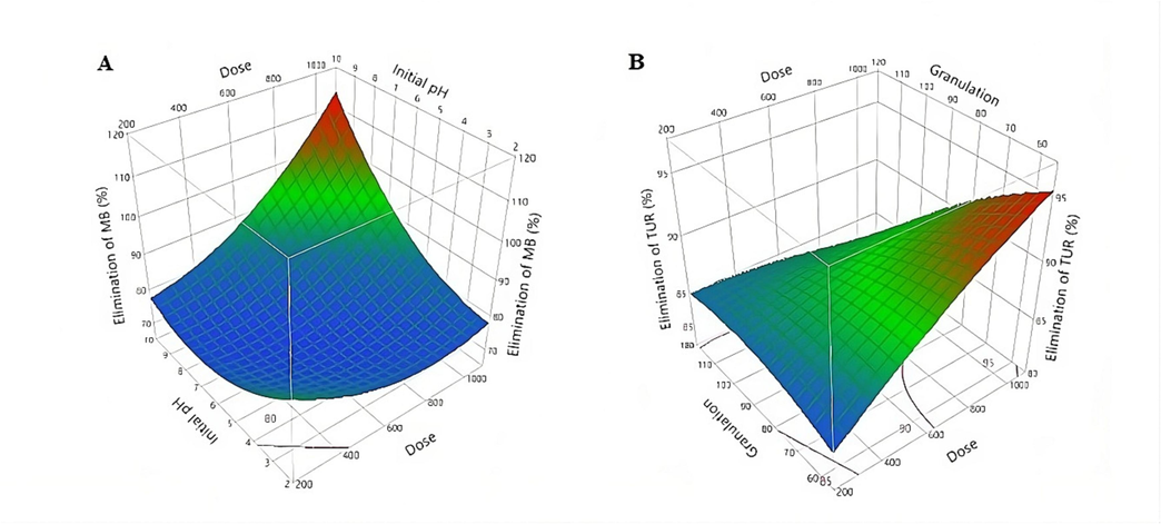 Three-dimensional response surface plot of MB (A), and TUR (B) removal.