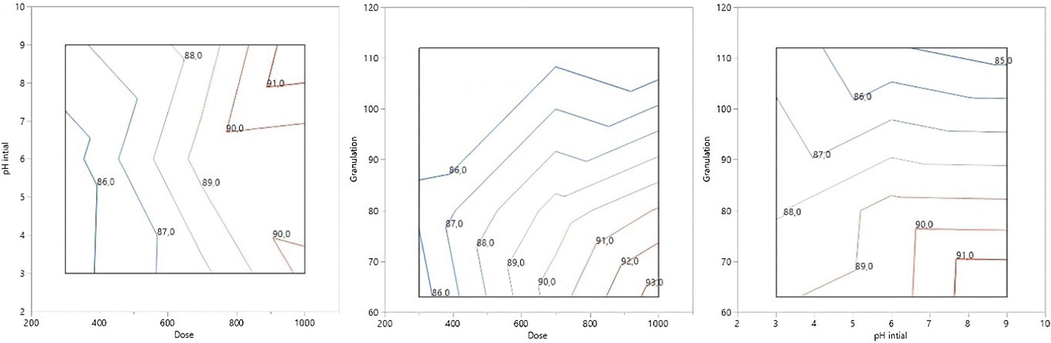 The interaction between dose, initial pH, and granulation in the elimination of TUR.