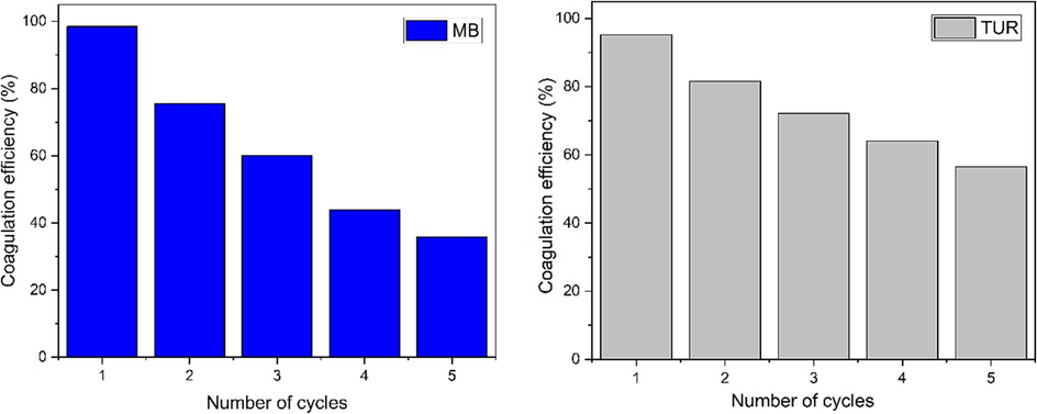 Coagulation efficiency of MB and TUR with recycled WHP.