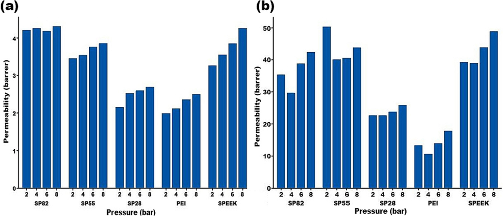 Feed pressure’s effect on (a) CH4 and (b) CO2 permeability in prepared membranes.