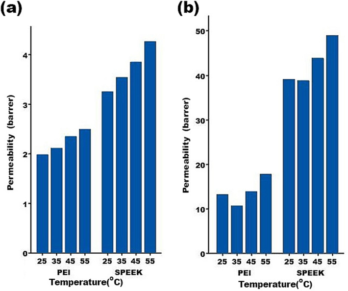 Feed temperature’s effect on (a) CH4 and (b) CO2 permeability in the different mixed matrix membranes.