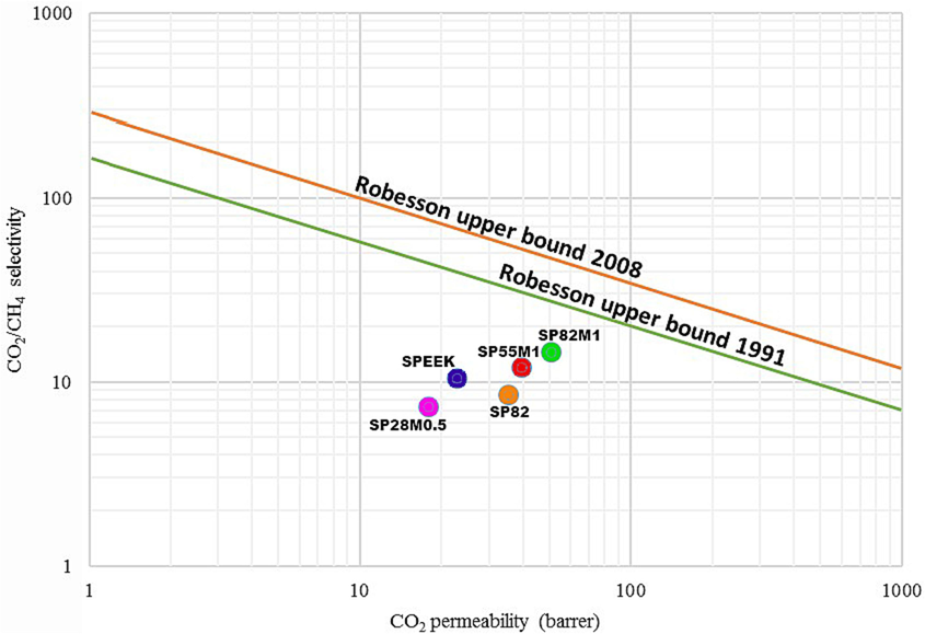 Robeson upper bound line between selectivity of CO2 /CH4 and CO2 permeability.