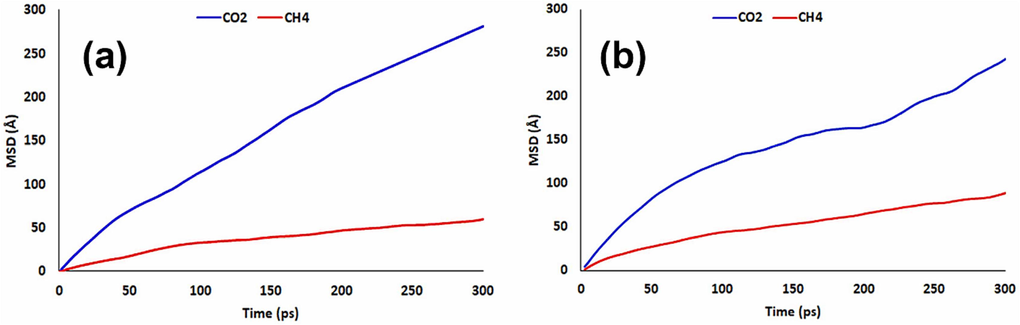 The MSD variation versus time for various gases flowing in the membranes under study: (a) SP55M1 (b) SP28M0.5.