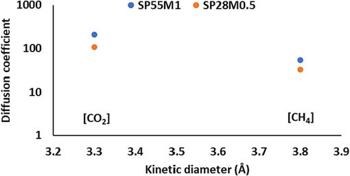 A comparison between the diffusion coefficients of gases into SP55M1 and SP28M0.5 and their kinetic diameters.