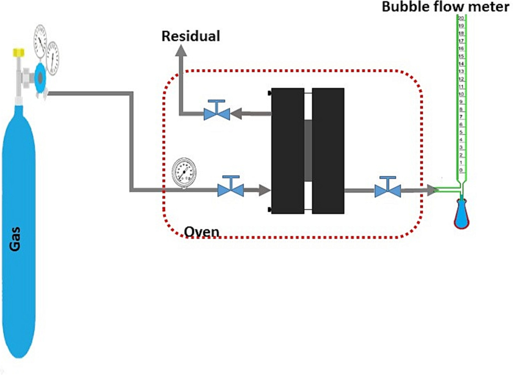 Schematic view of the gas separation test’s experimental setup.