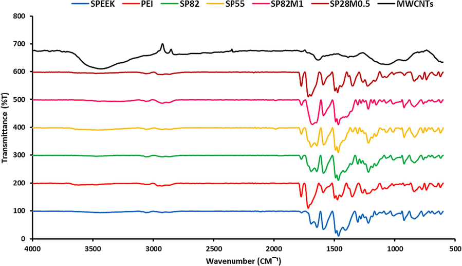 FTIR spectra of the neat and mixed matrix membranes.