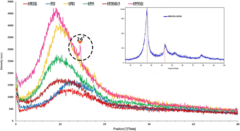 Nanocomposite membranes XRD pattern.