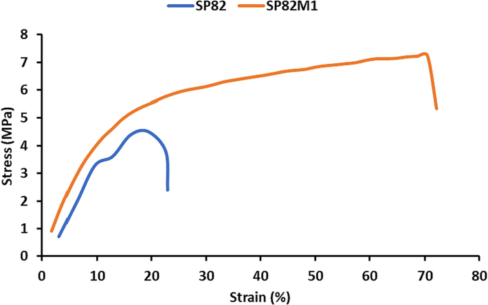 Stress–strain curves of the SP82 and SP82M1 membranes.