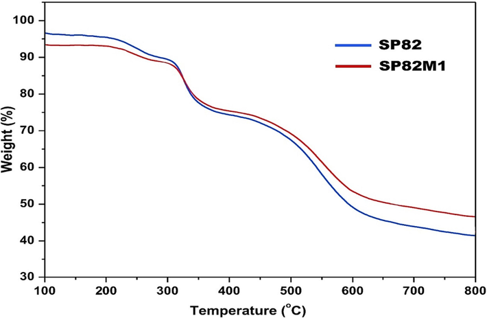 TGA curves of SP82 and SP82M1 membranes.