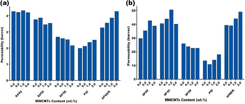 MWCNTs’ effect on (a) CH4 and (b) CO2 permeability in different mixed matrix membranes.