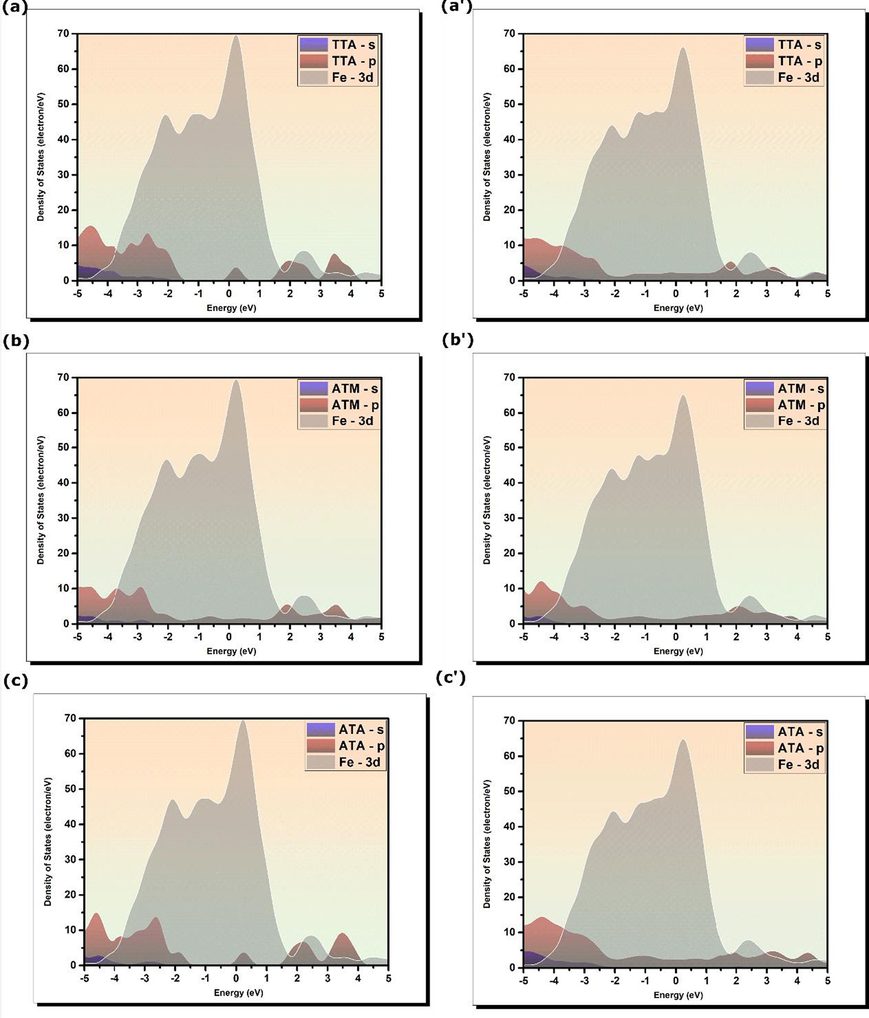 Projected density of states of (a)-(b) isolated and (a’)-(b’) adsorbed inhibitor’s molecules on Fe(1 1 0) surface.