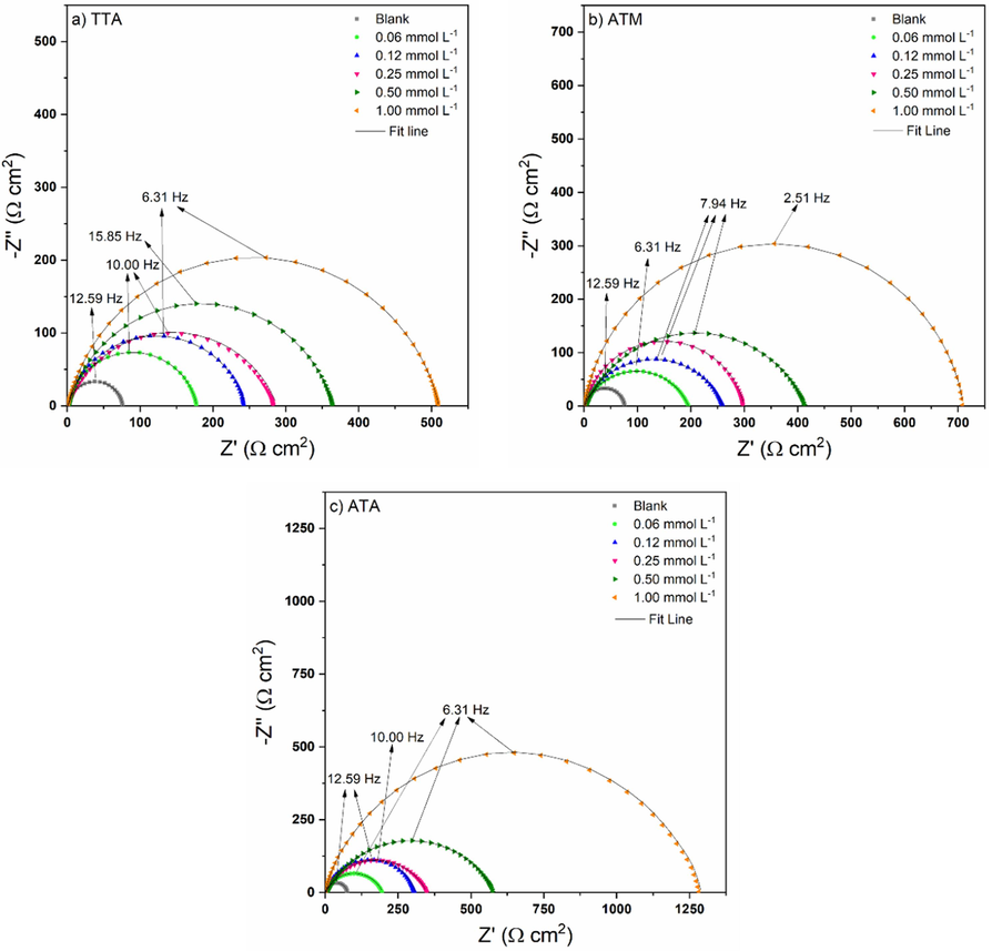 Nyquist plots for TTA, ATM, and ATA in 1.00 mol/L HCl at 298 K.