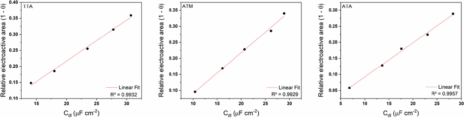 Plots of double layer capacitance vs relative electroactive area for TTA, ATM, and ATA in 1 mol/L HCl.